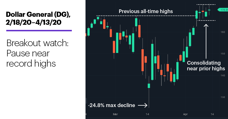 Chart 2: Dollar General (DG), 2/18/20–4/13/20. Dollar General (DG) price chart. Breakout watch: Paused near record highs.