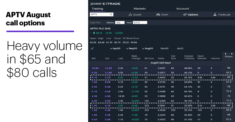 Chart 2: APTV August call options. APTV options price chain. Heavy volume in $65 and $80 calls.