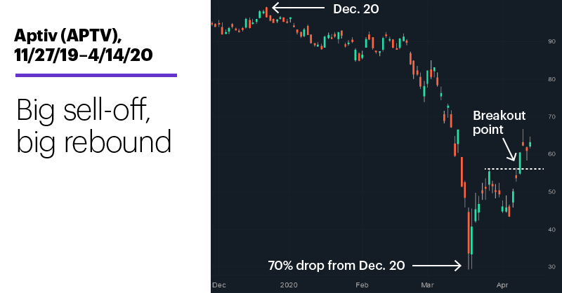Chart 3: Aptiv (APTV), 11/27/19–4/14/20. Aptiv (APTV) price chart. Big sell-off, big rebound.