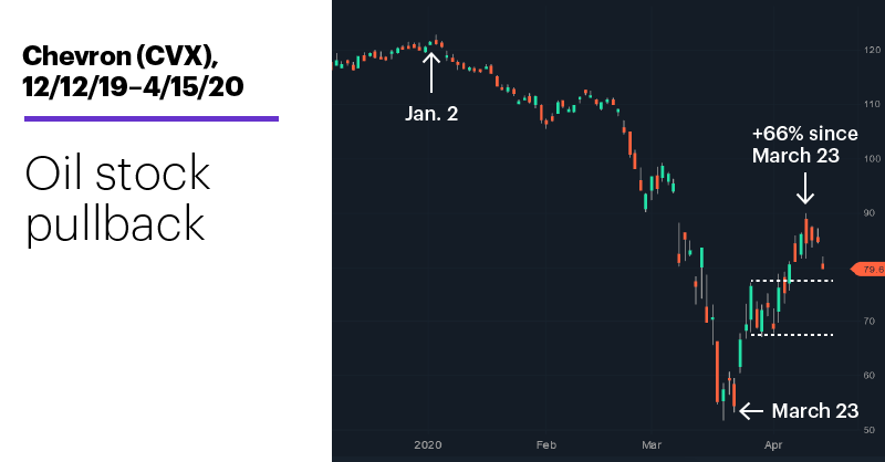 Chart 1: Chevron (CVX), 12/12/19–4/15/20. Chevron (CVX) price chart. Oil stock pullback.