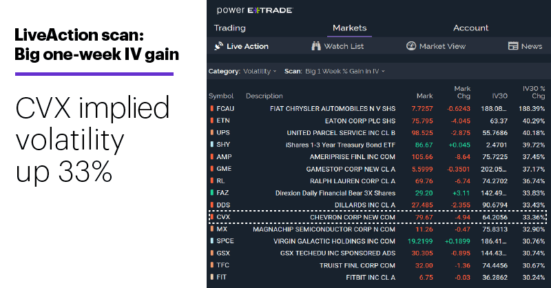 Chart 2: LiveAction scan: Big one-week IV gain. Unusual options activity. CVX implied volatility up 33%.