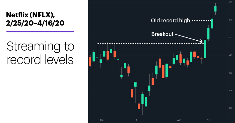 Chart 1: Netflix (NFLX), 2/25/20–4/16/20. Streaming to record levels.