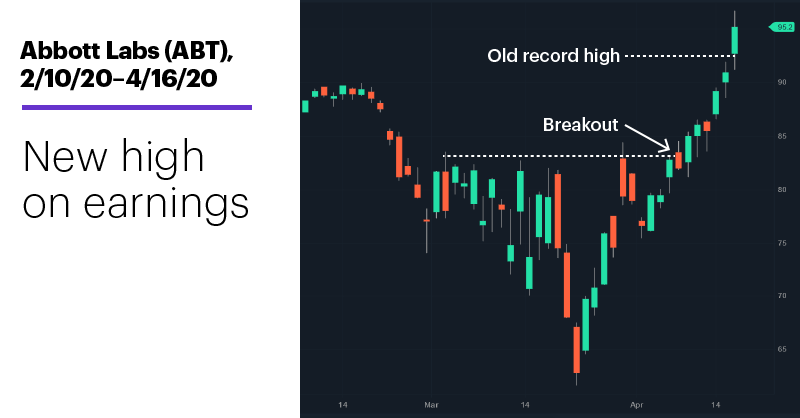 Chart 2: Abbott Labs (ABT), 2/10/20–4/16/20. Abbott Labs (ABT). New high on earnings.