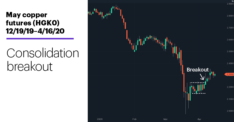 Chart 3: May copper futures (HGK0) 12/19/20–4/16/20. Copper futures price chart. Consolidation breakout.