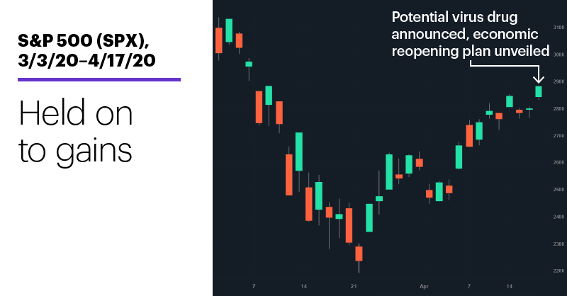 Chart 1: S&P 500 (SPX), 3/3/20–4/17/20. S&P 500 (SPX) price chart. Held on to gains.