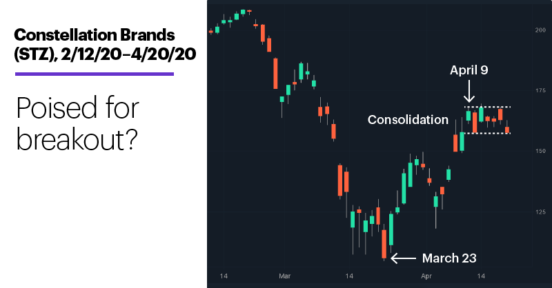 Chart 1: Constellation Brands (STZ), 2/12/20–4/20/20. Constellation Brands (STZ) price chart. Poised for breakout?