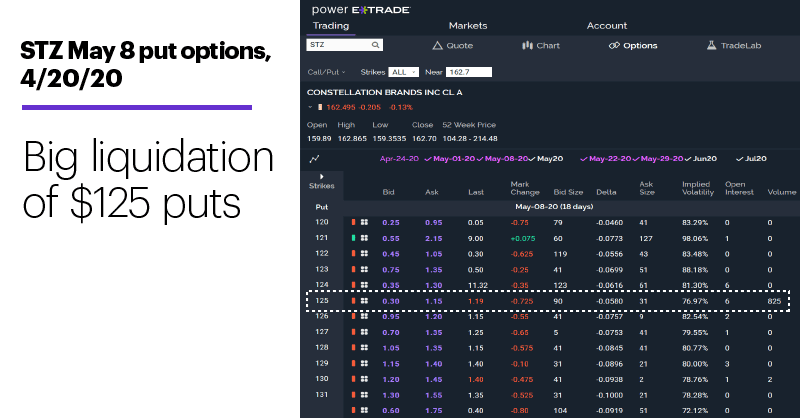 Chart 2: STZ May 8 put options, 4/20/20. STZ options chain. Big liquidation of $125 puts.