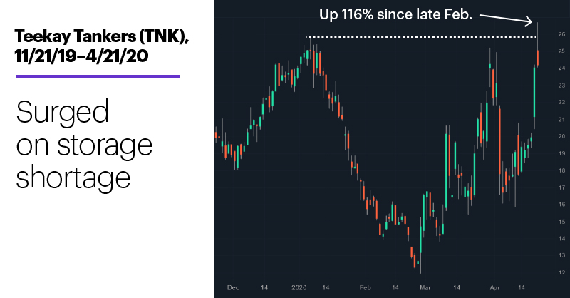Chart 1: Teekay Tankers (TNK), 11/21/19–4/21/20. Teekay Tankers (TNK) daily price chart. Spiking on storage shortage.