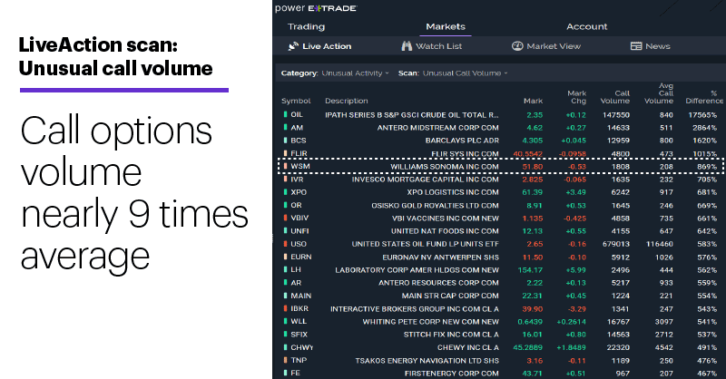Chart 1: LiveAction scan: Unusual call volume. Unusual options activity. Call options volume nearly 9 times average.