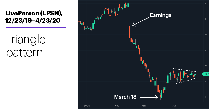 How to Read Stock Charts (2020 Ultimate Guide)