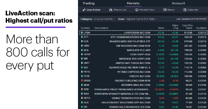 Chart 2: LiveAction scan: Highest call/put ratios. Unusual options activity. More than 800 calls for every put.