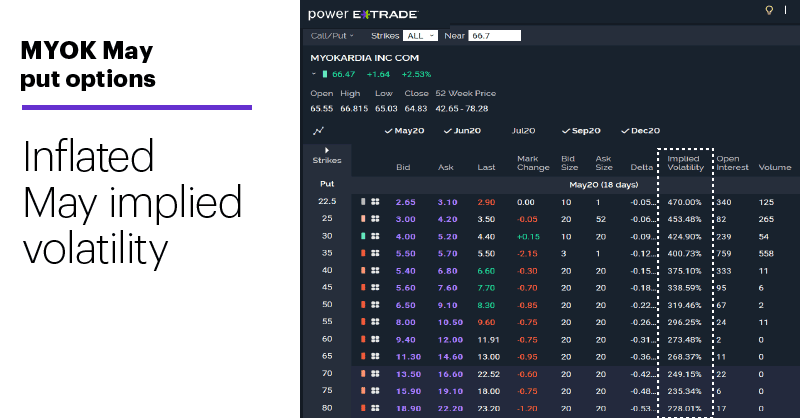 Chart 2: LiveAction scan: 30-day HV < 30-day IV. Unusual options activity. More volatility to come?