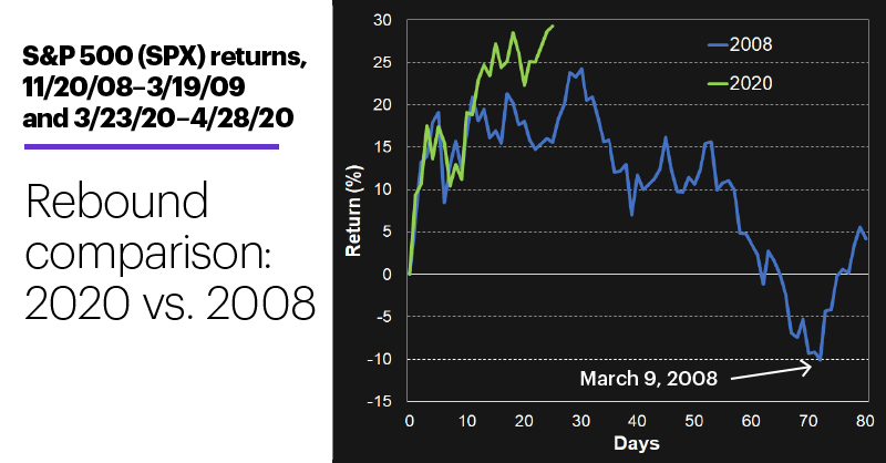 Chart 2: S&P 500 (SPX) returns, 11/20/08–3/19/09 and 3/23/20–4/28/20. Rebound comparison: 2020 vs. 2008.