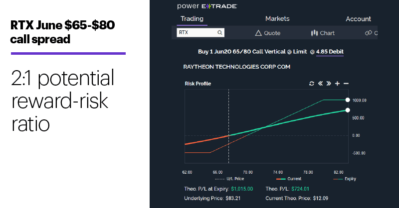 Chart 3: RTX June $65-$80 call spread. 2:1 potential reward-risk ratio.