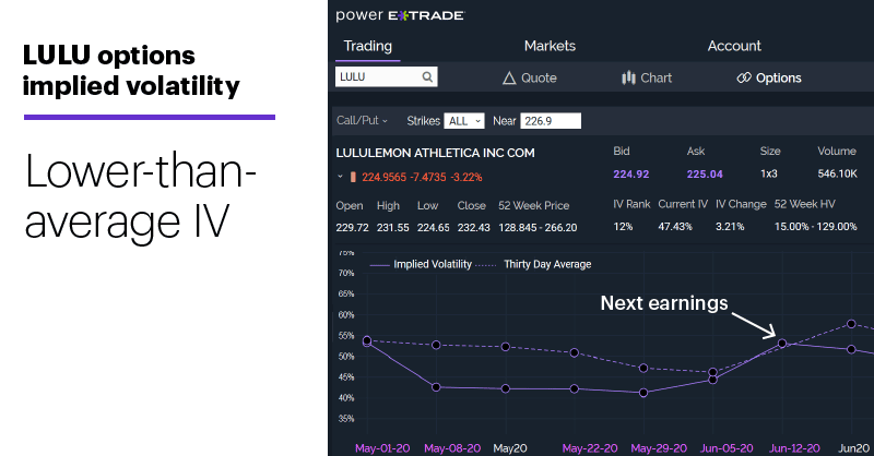 Chart 2: LULU options implied volatility. Lower-than-average IV.