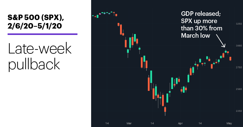 Chart 1: S&P 500 (SPX), 2/6/20–5/1/20. S&P 500 (SPX) price chart. Late-week pullback.