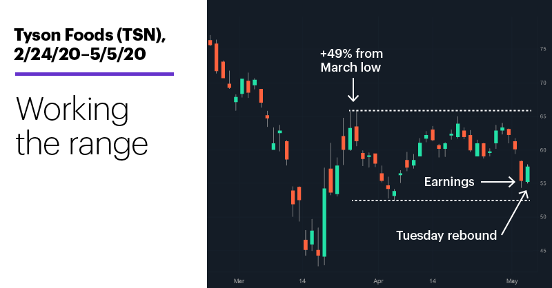 Chart 1: Tyson Foods (TSN), 2/24/20–5/5/20. Tyson Foods (TSN) price chart. Working the range.