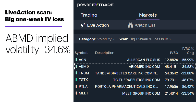 Chart 2: LiveAction scan: Big one-week IV loss. Unusual options activity. ABMD implied volatility -34.6%