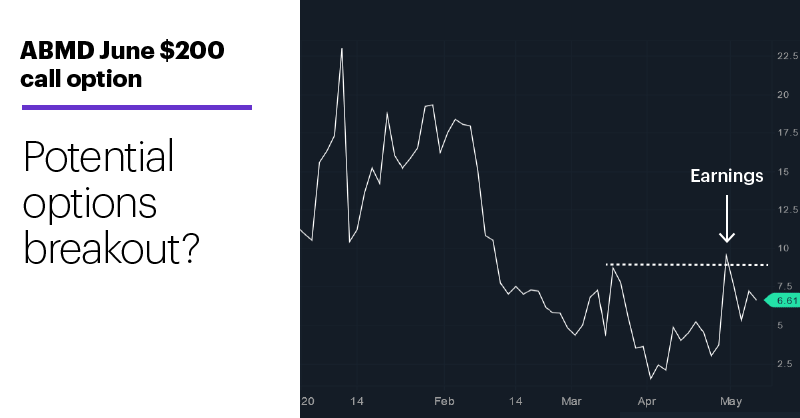 Chart 3: ABMD June 200 call option. Abiomed (ABMD) call option price chart. Potential options breakout?