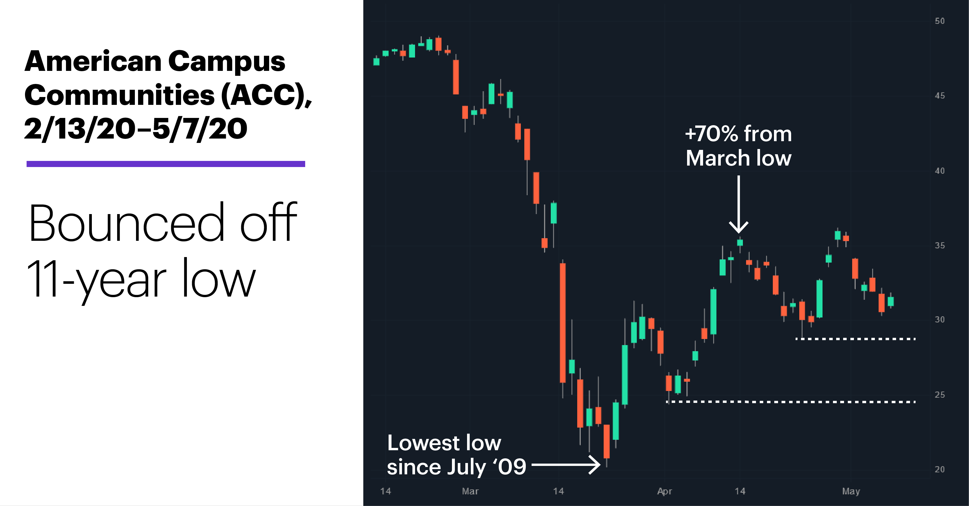 Chart 3: American Campus Communities (ACC), 2/13/20–5/7/20. American Campus Communities (ACC) price chart. Bounced off 11-year low.