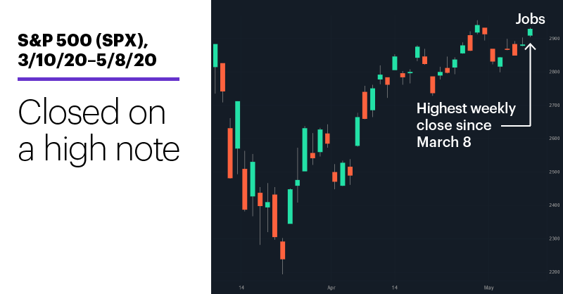 Chart 1: S&P 500 (SPX), 3/10/20–5/8/20. S&P 500 (SPX) price chart. Closed on a high note.