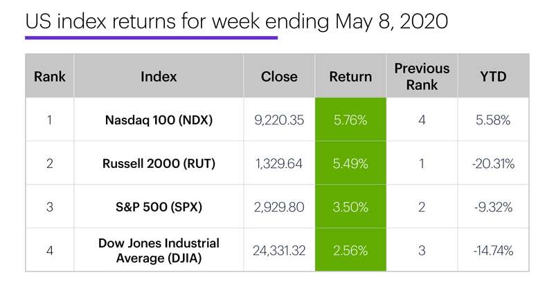 US stock index performance table for week ending 5/8/20. S&P 500 (SPX), Nasdaq 100 (NDX), Russell 2000 (RUT), Dow Jones Industrial Average (DJIA).