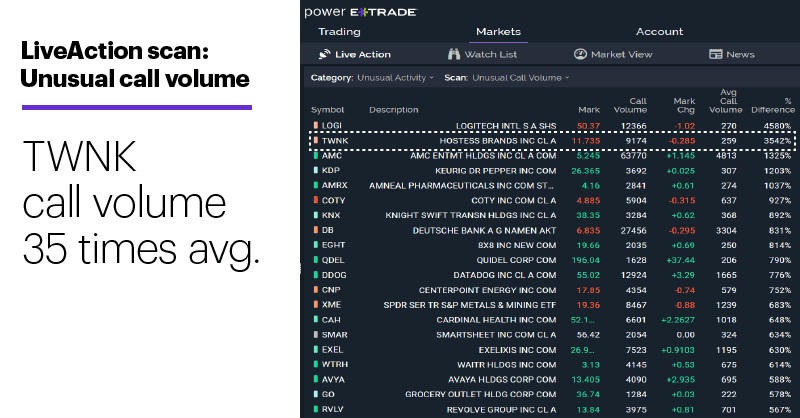 Chart 1: LiveAction scan: Unusual call volume. Unusual options activity. Call volume more than 35 times avg.