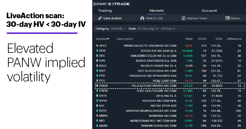 Chart 3: LiveAction scan: 30-day HV < 30-day IV. Unusual options activity. Elevated PANW implied volatility.