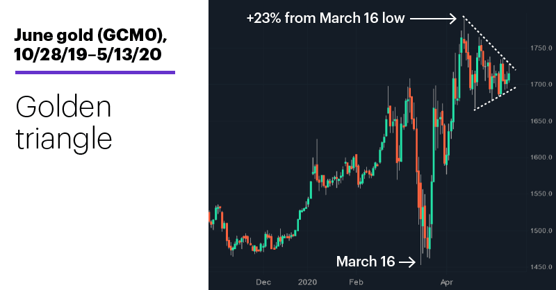 June gold (GCM0), 10/28/19–5/13/20. June gold futures (GCM0) price chart. Golden triangle.