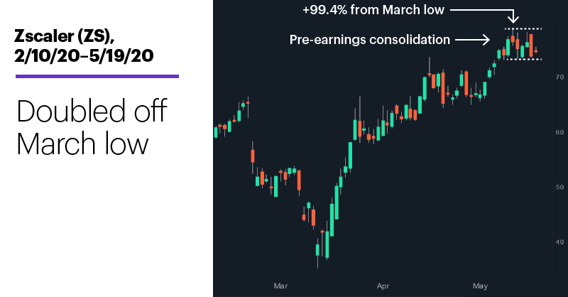 Zscaler (ZS), 2/10/20–5/19/20. Zscaler (ZS) price chart. Doubled off March low.
