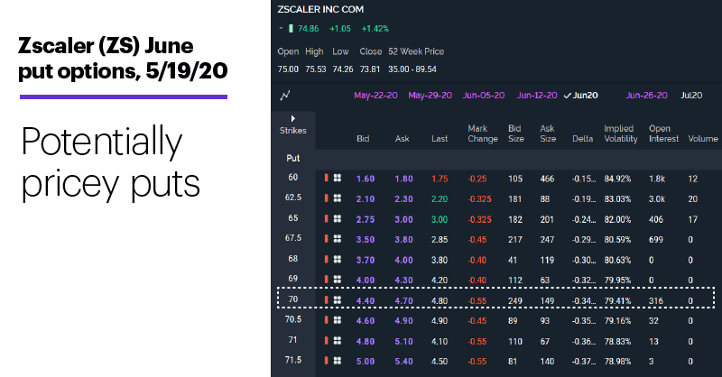 Chart 3: Zscaler (ZS) June put options, 5/19/20. Potentially pricey puts.