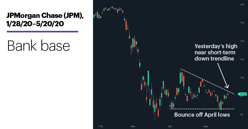 Chart 1: JPMorgan Chase (JPM), 1/28/20–5/20/20. JPMorgan Chase (JPM) price chart.