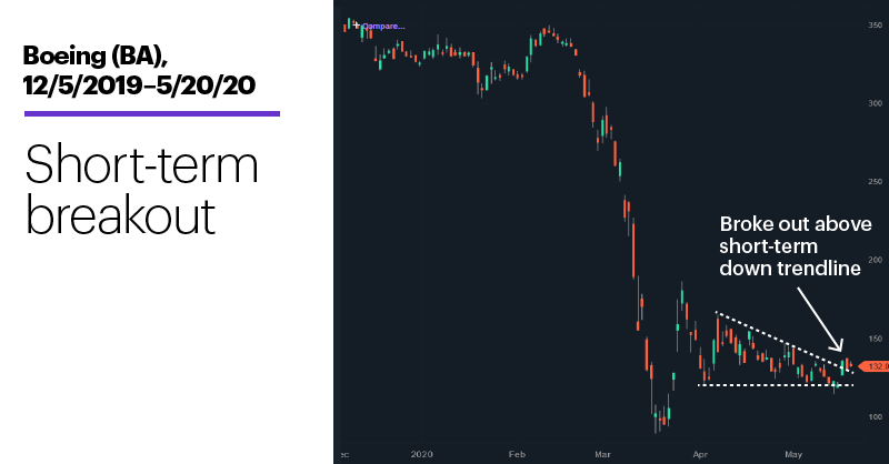 Chart 2: Boeing (BA), 12/5/2019–5/20/20. Boeing (BA) price chart.
