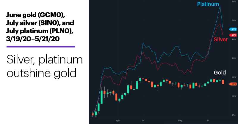 Chart 1: June gold (GCM0), July silver (SIN0), and July platinum (PLN0), 3/19/20–5/21/20. Precious metals, futures price chart. Gold, silver, platinum. Silver, platinum outshine gold.