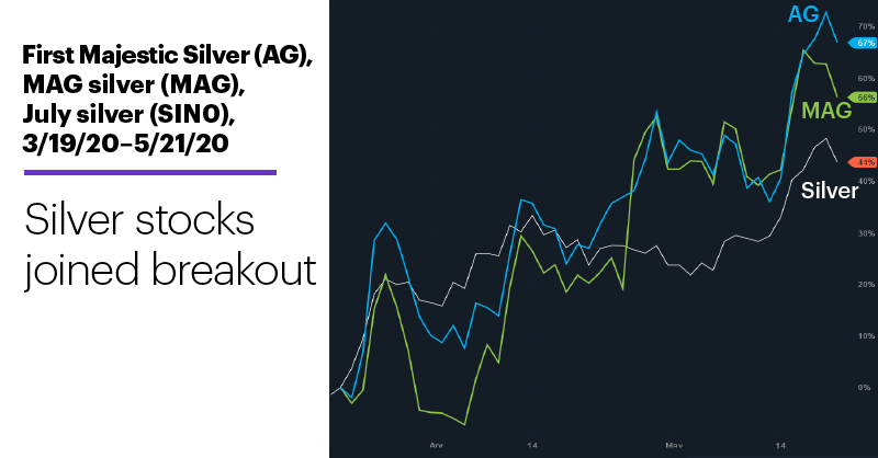 Chart 3: First Majestic Silver (AG), MAG silver (MAG), July silver (SIN0), 3/19/20–5/21/20. Silver stocks joined breakout.
