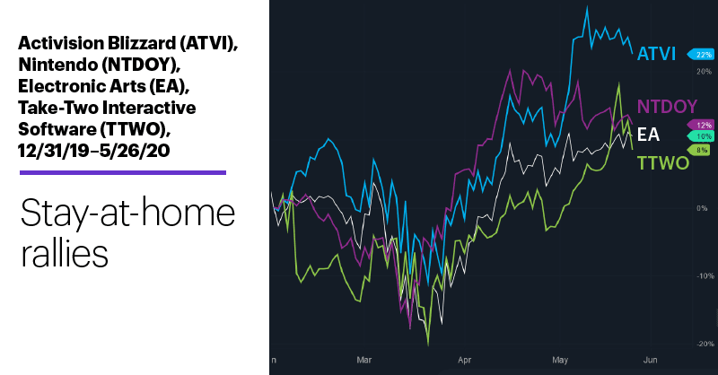 Chart 1: Activision Blizzard (ATVI), Nintendo (NTDOY), Electronic Arts (EA), and Take-Two Interactive Software (TTWO), 12/31/19–5/26/20. Video game stocks price chart. Stay-at-home rallies.