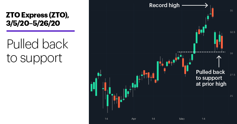 Chart 2: ZTO Express (ZTO), 3/5/20–5/26/20. Pulled back to support.
