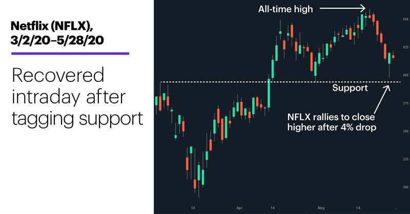 Chart 2: Netflix (NFLX), 3/2/20–5/28/20. Netflix (NFLX) price chart. Recovered intraday after tagging support.