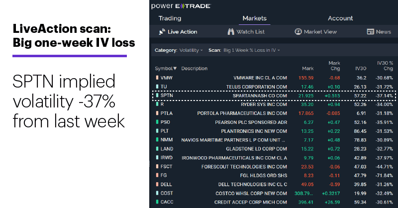Chart 1: LiveAction scan: Big one-week IV loss. SPTN implied volatility -37% from last week.