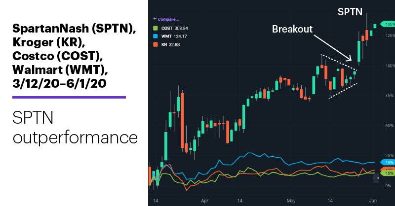 Chart 2: SpartanNash (SPTN), Kroger (KR), Costco (COST), Walmart (WMT), 3/12/20–6/1/20. SPTN outperformance.