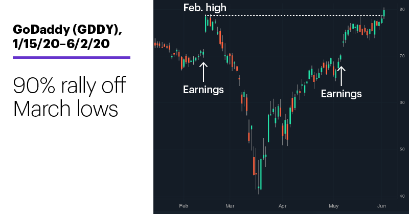 Chart 2: GoDaddy (GDDY), 1/15/20–6/2/20. GoDaddy (GDDY) price chart. 90% rally off March lows.