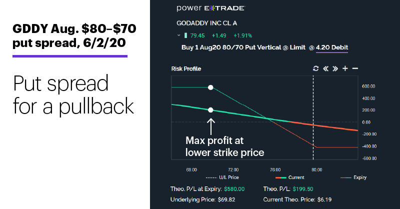 Chart 3: GDDY Aug. $80–$70 put spread, 6/2/20. Bear put spread risk-reward profile. Put spread for a pullback.