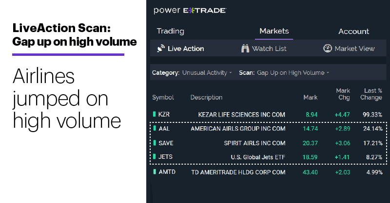Chart 1: LiveAction Scan: Gap up on high volume. Airlines take off.