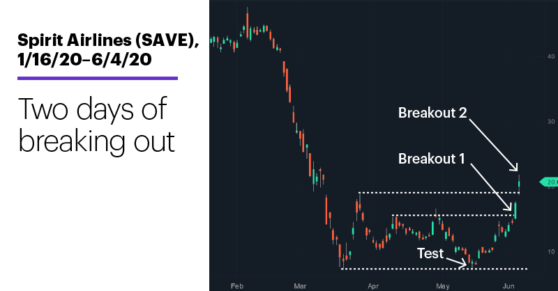 Chart 2: Spirit Airlines (SAVE), 1/22/20–6/4/20. Spirit Airlines (SAVE) price chart. Two days of breaking out.