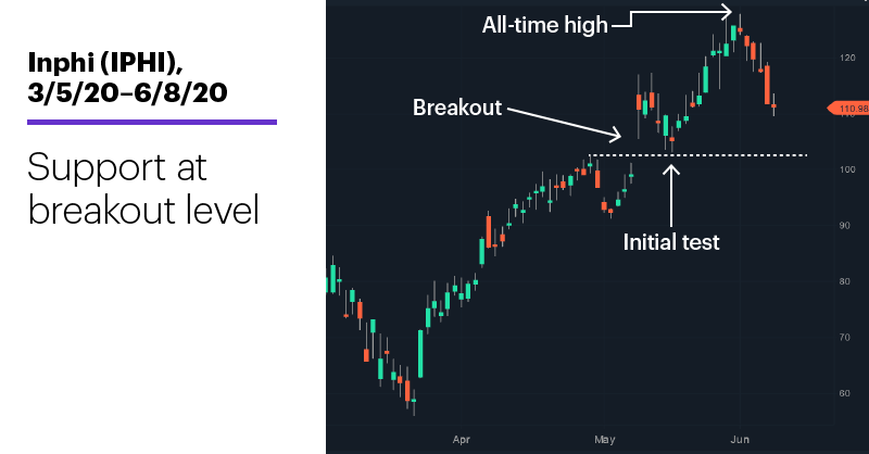 Chart 2: Inphi (IPHI), 3/5/20–6/8/20. Inphi (IPHI) price chart. Support at breakout level.
