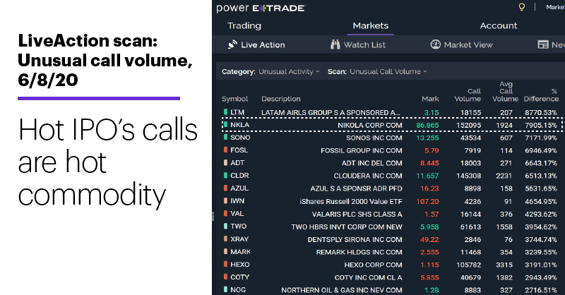 Chart 2: LiveAction scan: Unusual call volume, 6/8/20. Unusual options activity. Hot IPO’s calls are hot commodity