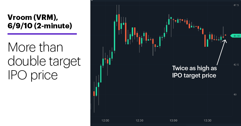 Chart 3: Vroom (VRM), 6/9/10 (2-minute). More than double target IPO price.