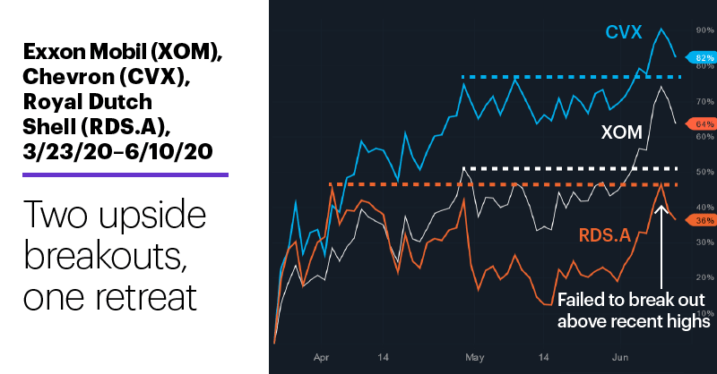 Chart 2: Exxon Mobil (XOM), Chevron (CVX), Royal Dutch Shell (RDS.A), 3/23/20–6/10/20. Oil stocks price chart. Two upside breakouts, one retreat.