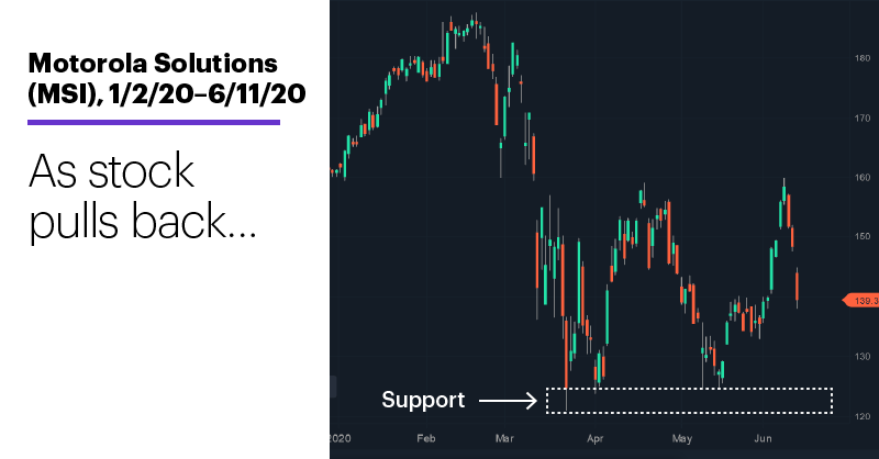 Chart 1: Motorola Solutions (MSI), 1/2/20–6/11/20. Motorola Solutions price chart. As stock pulls back…