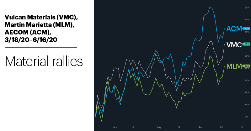 Chart 1: Vulcan Materials (VMC), Martin Marietta (MLM), AECOM (ACM), 3/18/20–6/16/20. Material rallies.